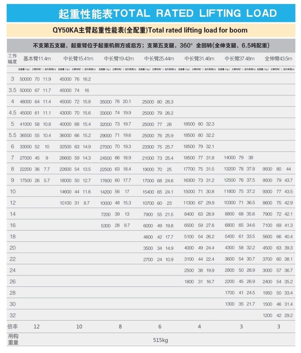 徐工50t吊车主臂性能表